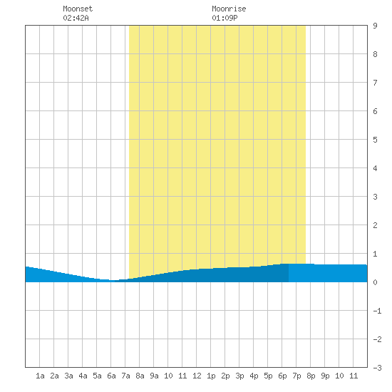 Whitewater Bay tide chart for Wednesday, March 29, 2023