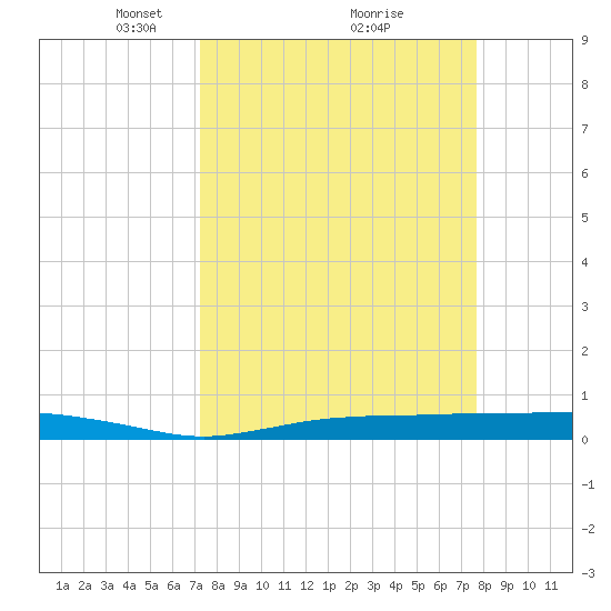 Whitewater Bay tide chart for Thursday, March 30, 2023
