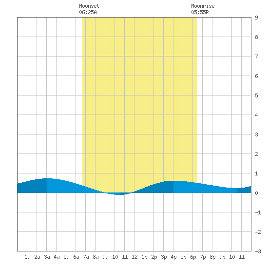 Whitewater Bay tide chart for Monday, March 6, 2023