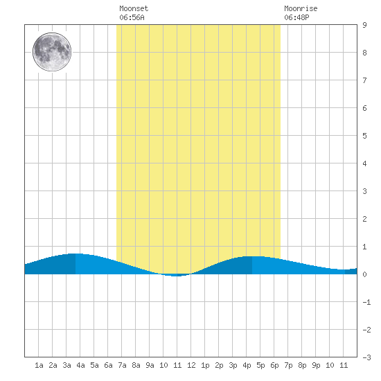 Whitewater Bay tide chart for Tuesday, March 7, 2023