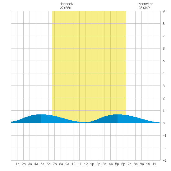 Whitewater Bay tide chart for Thursday, March 9, 2023