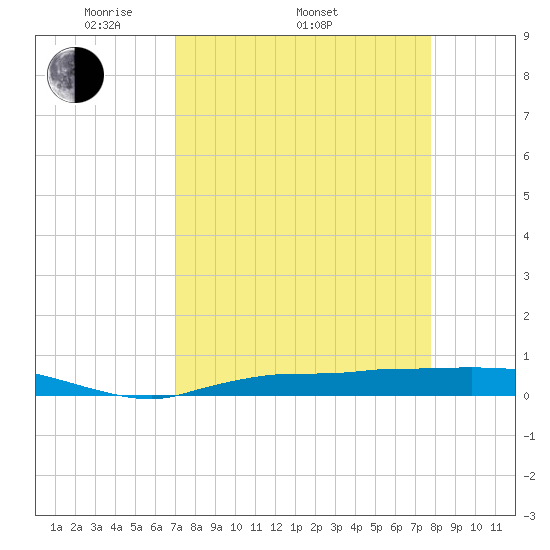 Whitewater Bay tide chart for Thursday, April 13, 2023