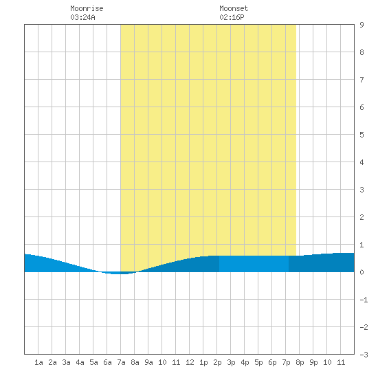 Whitewater Bay tide chart for Friday, April 14, 2023