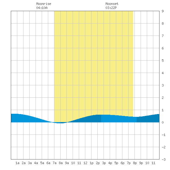 Whitewater Bay tide chart for Saturday, April 15, 2023