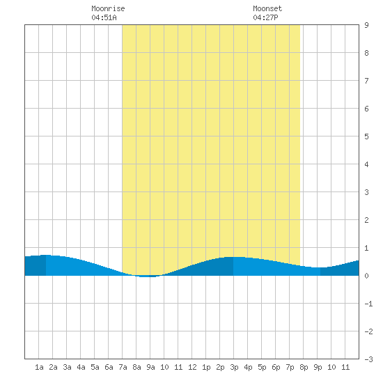 Whitewater Bay tide chart for Sunday, April 16, 2023