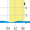 Whitewater Bay tide chart for Saturday, April 1, 2023