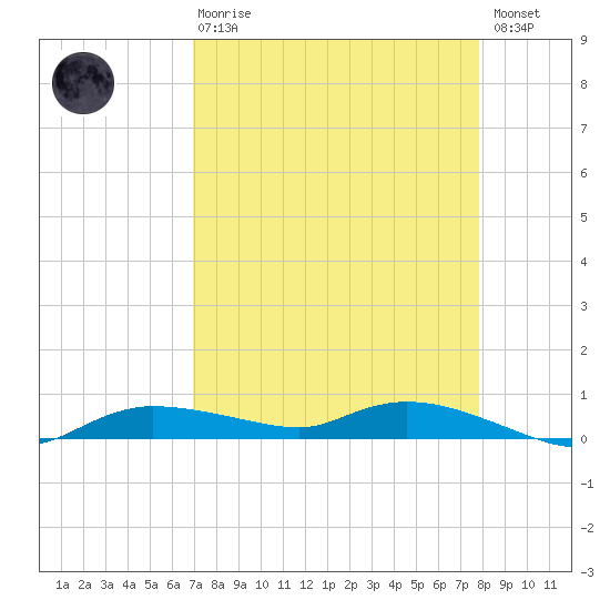 Whitewater Bay tide chart for Thursday, April 20, 2023