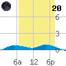 Whitewater Bay tide chart for Thursday, April 20, 2023