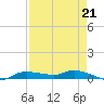 Whitewater Bay tide chart for Friday, April 21, 2023