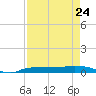 Whitewater Bay tide chart for Monday, April 24, 2023