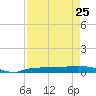 Whitewater Bay tide chart for Tuesday, April 25, 2023