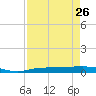 Whitewater Bay tide chart for Wednesday, April 26, 2023