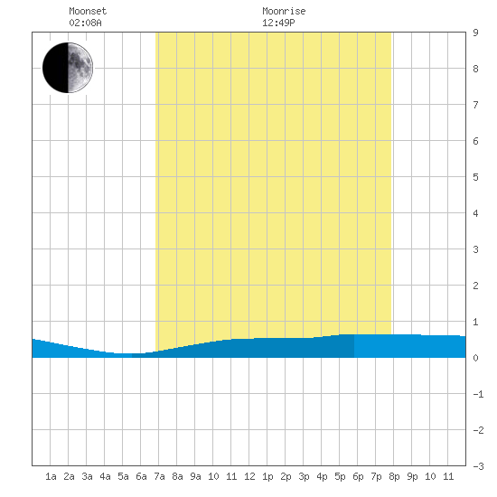 Whitewater Bay tide chart for Thursday, April 27, 2023