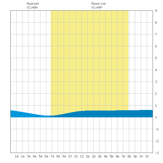 Whitewater Bay tide chart for Friday, April 28, 2023