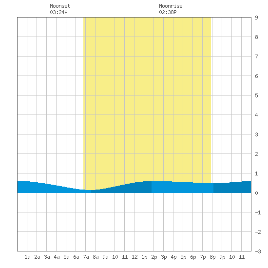 Whitewater Bay tide chart for Saturday, April 29, 2023