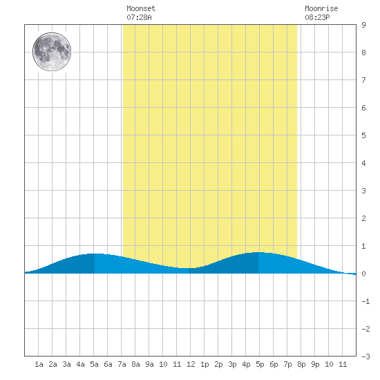 Whitewater Bay tide chart for Thursday, April 6, 2023