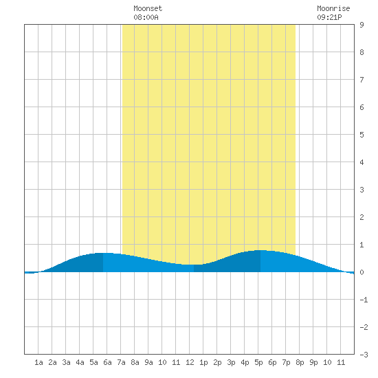Whitewater Bay tide chart for Friday, April 7, 2023