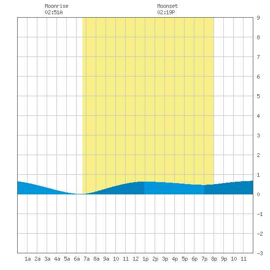 Whitewater Bay tide chart for Saturday, May 13, 2023