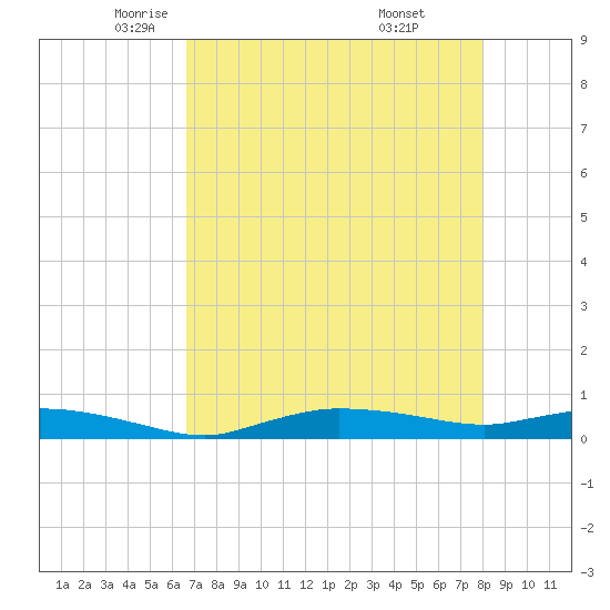 Whitewater Bay tide chart for Sunday, May 14, 2023
