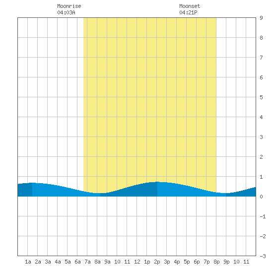 Whitewater Bay tide chart for Monday, May 15, 2023