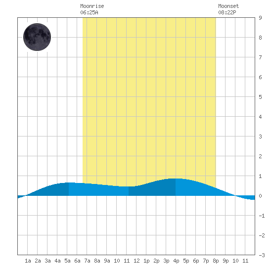 Whitewater Bay tide chart for Friday, May 19, 2023