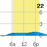 Whitewater Bay tide chart for Monday, May 22, 2023