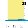 Whitewater Bay tide chart for Tuesday, May 23, 2023