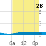Whitewater Bay tide chart for Friday, May 26, 2023