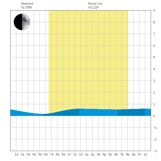 Whitewater Bay tide chart for Saturday, May 27, 2023