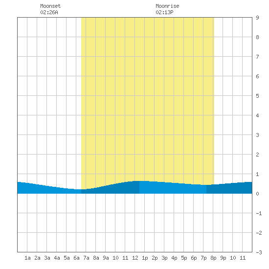 Whitewater Bay tide chart for Sunday, May 28, 2023