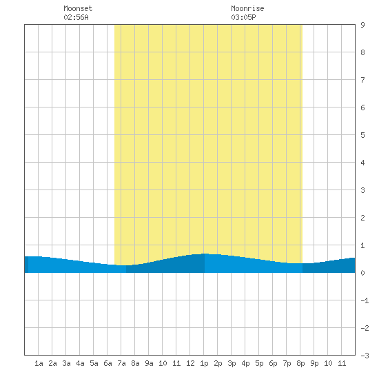 Whitewater Bay tide chart for Monday, May 29, 2023