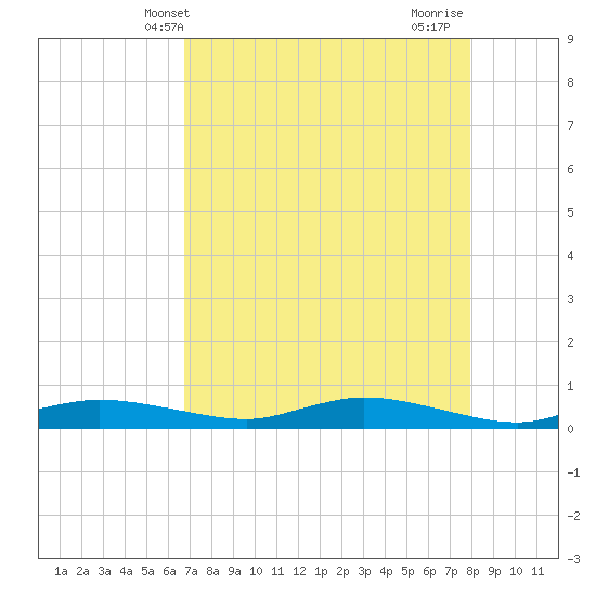 Whitewater Bay tide chart for Tuesday, May 2, 2023