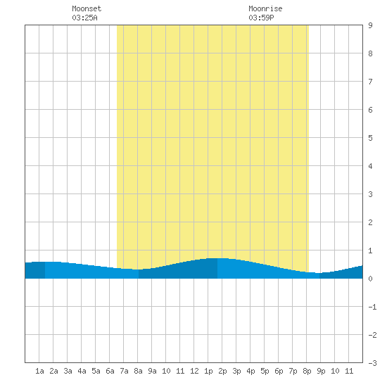 Whitewater Bay tide chart for Tuesday, May 30, 2023