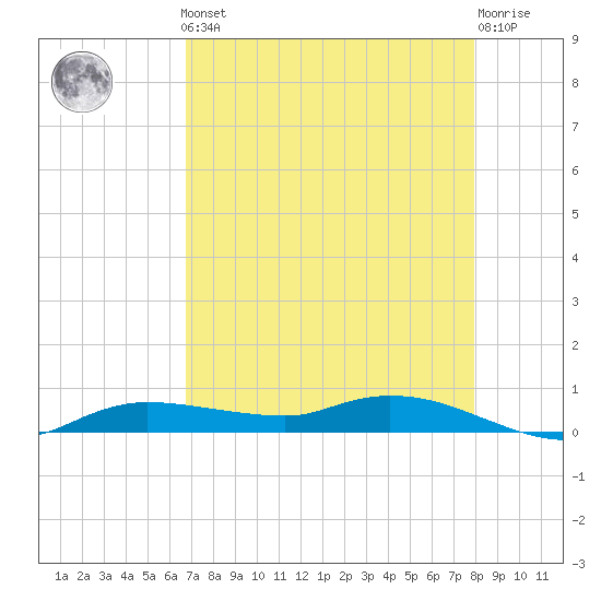 Whitewater Bay tide chart for Friday, May 5, 2023