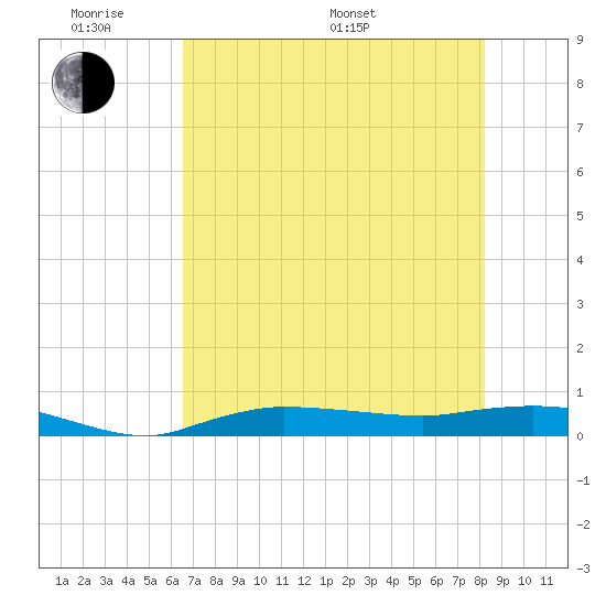 Whitewater Bay tide chart for Saturday, June 10, 2023
