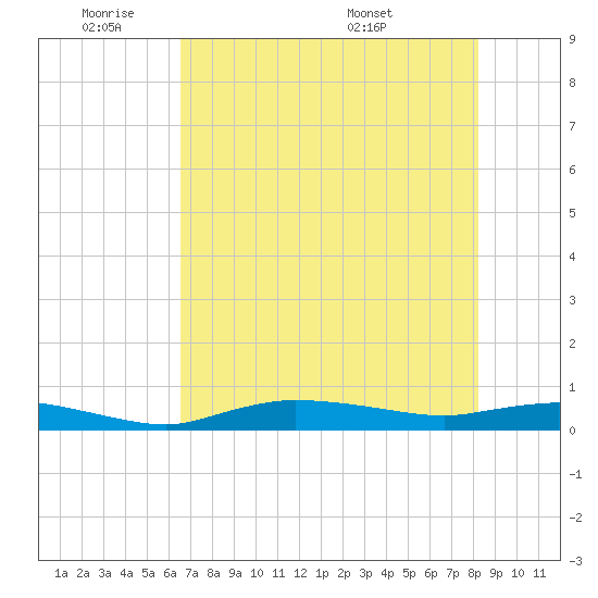 Whitewater Bay tide chart for Sunday, June 11, 2023