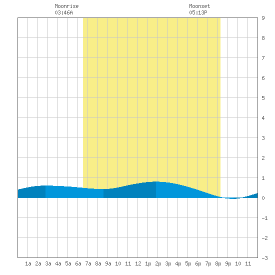 Whitewater Bay tide chart for Wednesday, June 14, 2023
