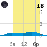 Whitewater Bay tide chart for Sunday, June 18, 2023