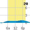 Whitewater Bay tide chart for Tuesday, June 20, 2023