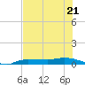 Whitewater Bay tide chart for Wednesday, June 21, 2023