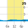 Whitewater Bay tide chart for Sunday, June 25, 2023