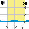Whitewater Bay tide chart for Monday, June 26, 2023