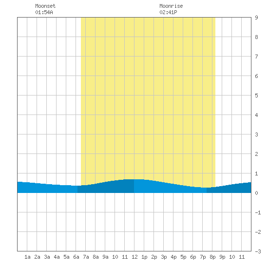 Whitewater Bay tide chart for Tuesday, June 27, 2023