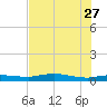 Whitewater Bay tide chart for Tuesday, June 27, 2023