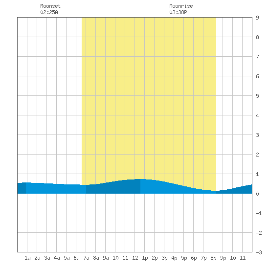 Whitewater Bay tide chart for Wednesday, June 28, 2023