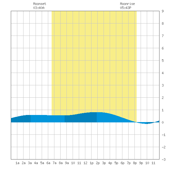 Whitewater Bay tide chart for Friday, June 30, 2023