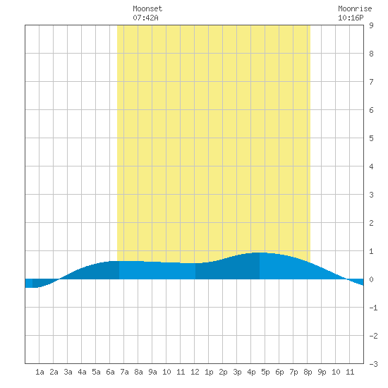 Whitewater Bay tide chart for Monday, June 5, 2023