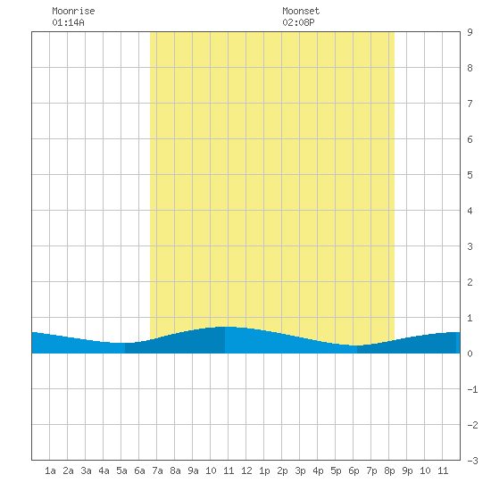 Whitewater Bay tide chart for Monday, July 10, 2023