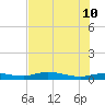 Whitewater Bay tide chart for Monday, July 10, 2023
