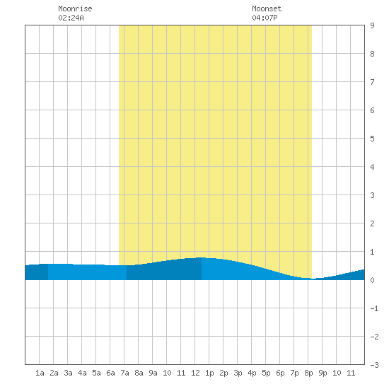 Whitewater Bay tide chart for Wednesday, July 12, 2023